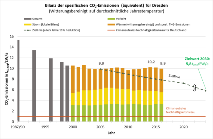 Säulendiagramm der Bilanz der spezifischen CO2-Emissionen (äquivalent) für Dresden.