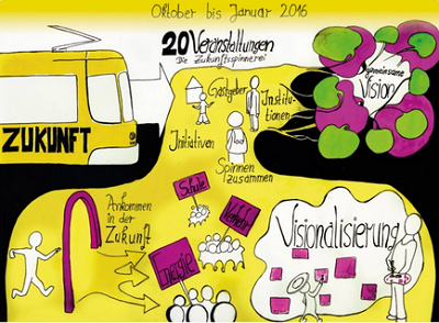 Selbstgemaltes, gelb-lilanes Plakat mit der Aufschrift "Die Zukunftsspinnerei". 