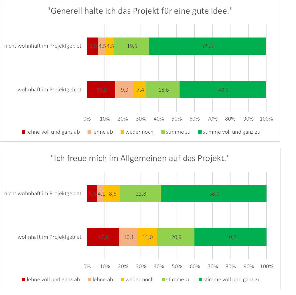 Umfrageergebnisse. Auusage "Generell halte ich das Projekt für eine gute Idee". Nicht wohnhaft im Projektgebiet. 6% lehne voll und ganz ab. 4,5% lehne ab. 4,5% weder noch. 19,5% stimme zu. 65,5% stimme voll und ganz zu. Im Projektgebiet wohnhaft. 15,8% lehne voll und ganz ab. 9,9% lehne ab. 7,4% weder noch. 18,6% stimme zu. 48,3% stimme voll und ganz zu.